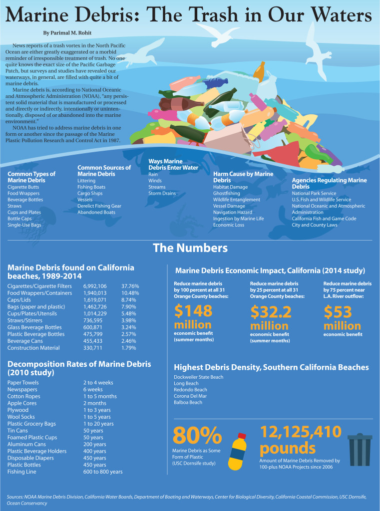 Marine Debris The Trash In Our Waters The Log