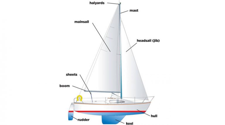 Sailing 101: The Anatomy Of The Sailboat – The Log